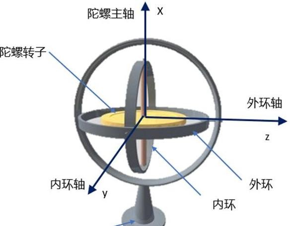 半陀螺仪和全陀螺仪游戏截图