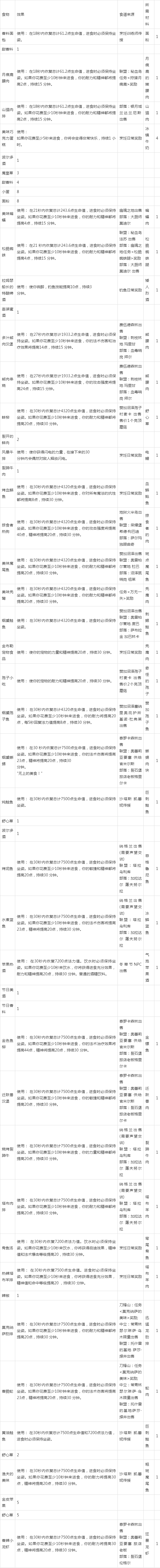 TBC烹饪配方