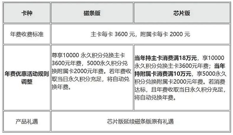 招商银行卡要收年费吗
