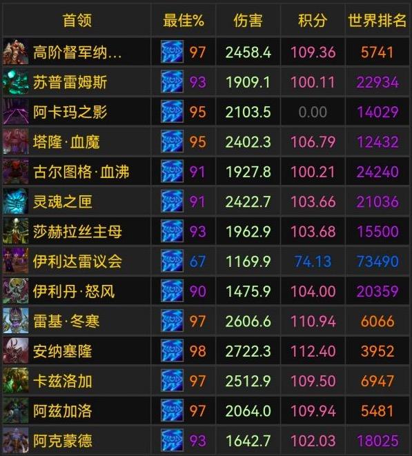 魔兽世界wcl榜中文图标