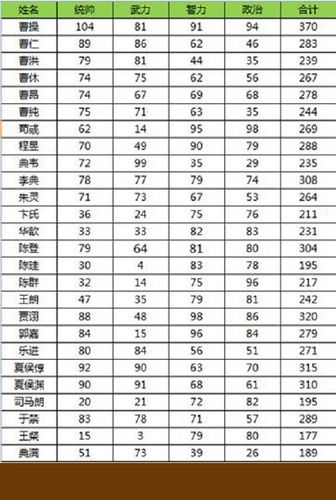 三国志9四维武将排行榜