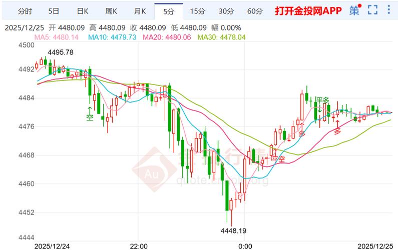 黄金走势分析图标