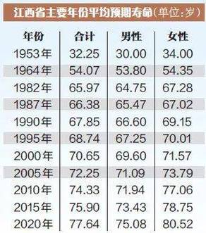 1953年寿命一览表
