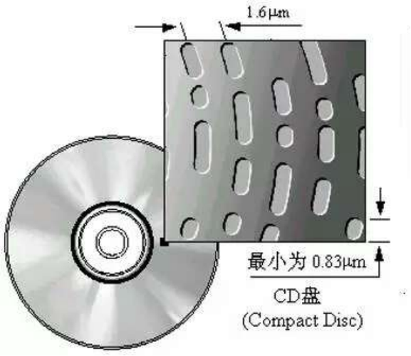 光盘的工作原理缩略图
