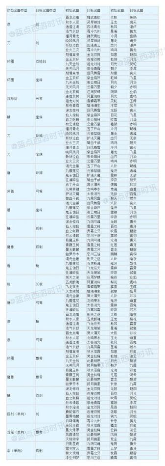 梦幻西游手游武器转换规则游戏截图