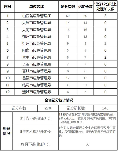 六个矿长哪个级别最高