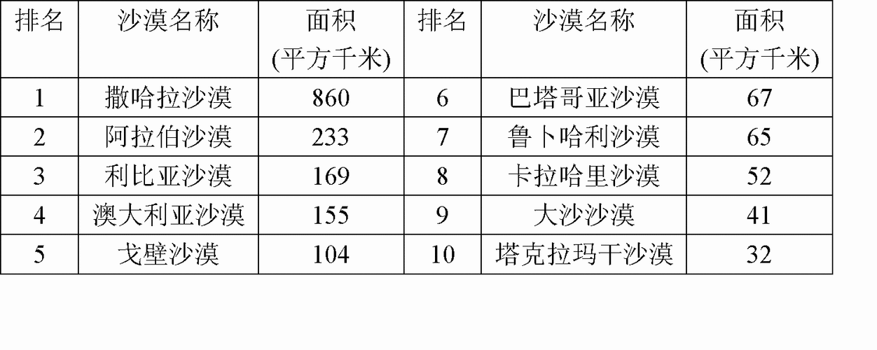 世界沙漠排名一览表缩略图