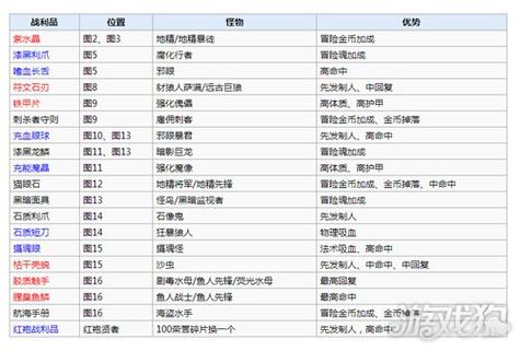 黑暗城堡2战利品排行
