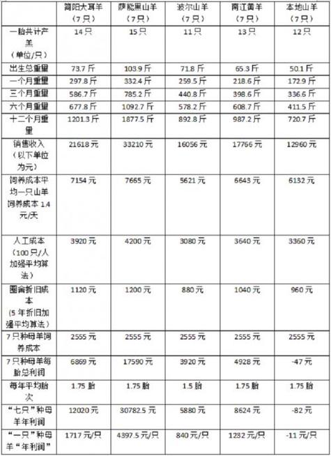散养200只羊一年多少利润游戏截图