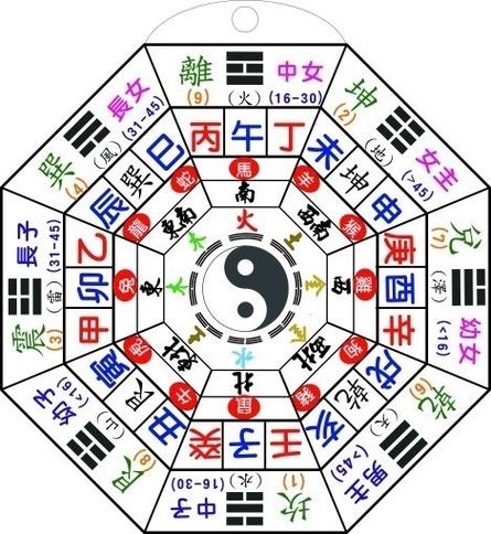 八卦图如何摆放缩略图