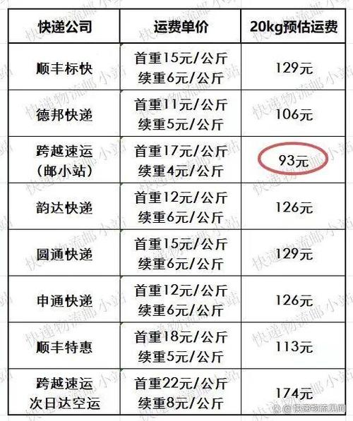 哪家快递公司运费最便宜缩略图