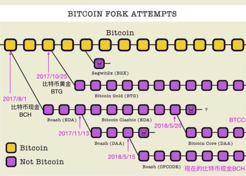 比特币分叉币有哪些缩略图