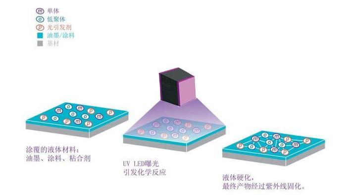 uv钢化膜固化多久图标