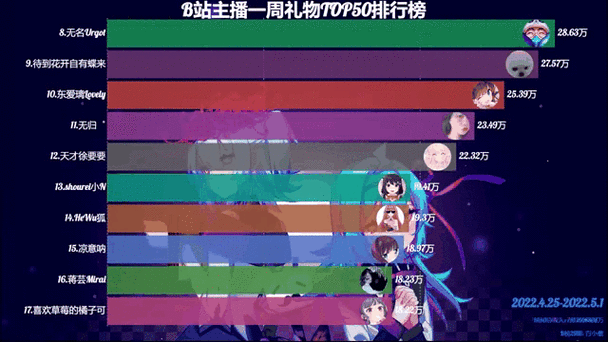 B站礼物抽成比例游戏截图
