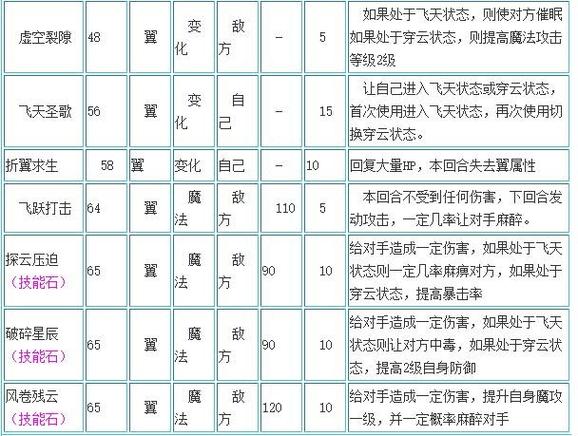 洛克王国翼王推荐性格缩略图