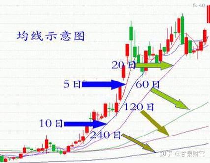 股票几个颜色的线