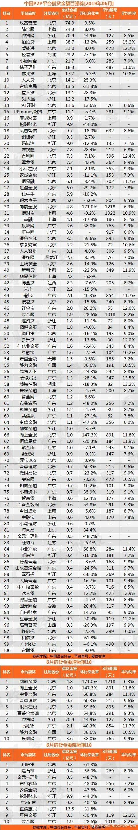 p2p平台排名缩略图