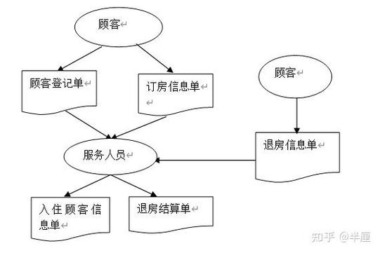 宾馆客房管理系统任务书缩略图