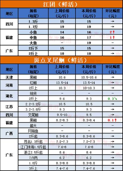 鮰鱼价格多少钱一斤缩略图