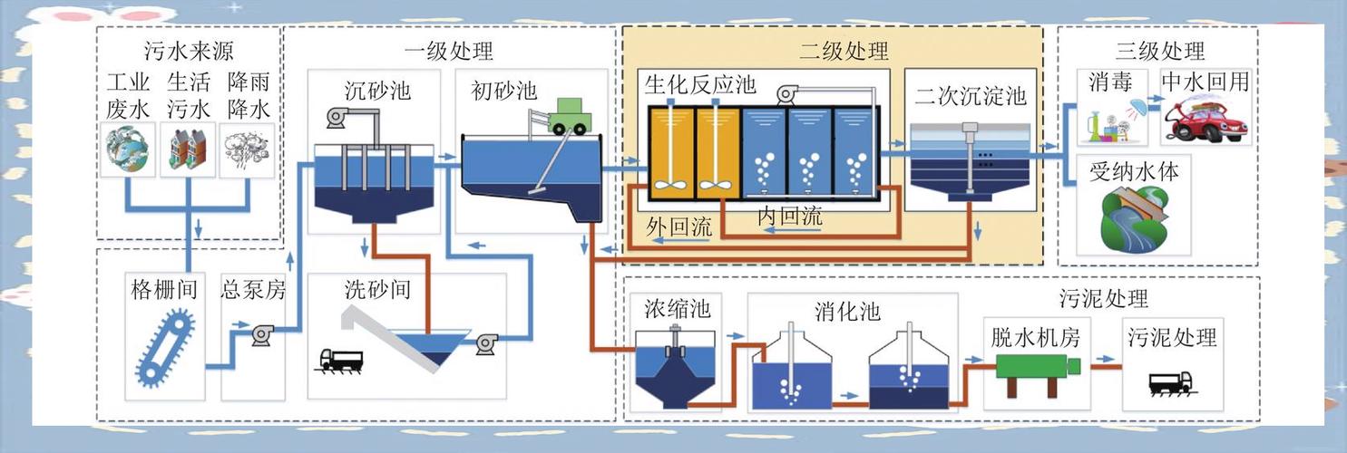 污水处理工艺流程