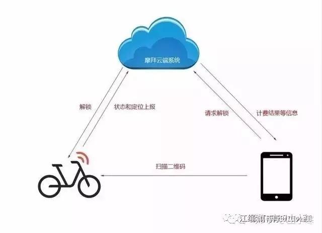 共享单车扫码开锁原理缩略图
