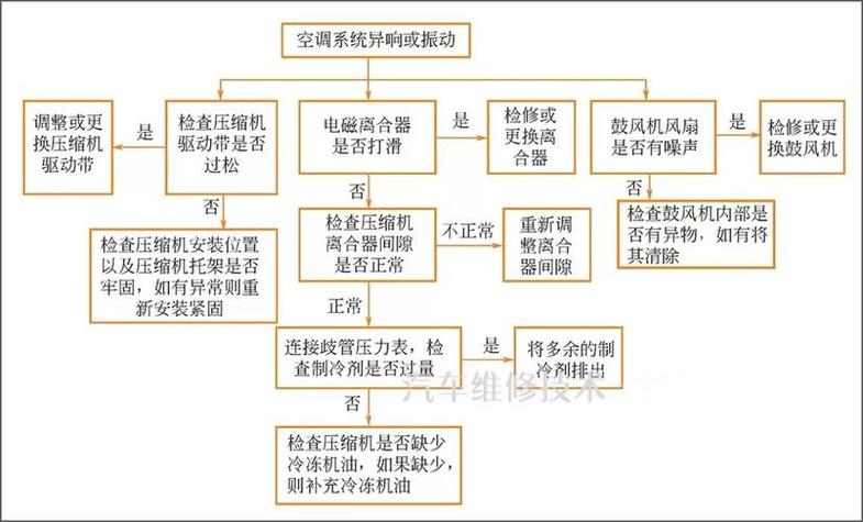空调常见故障及维修方法图标