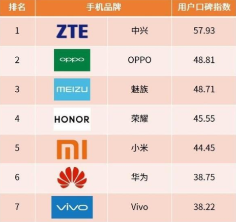 手机排名第一名口碑最好