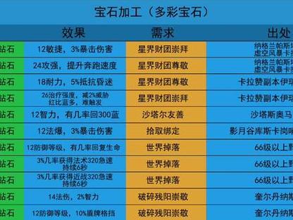 魔兽世界蓝宝石怎么来