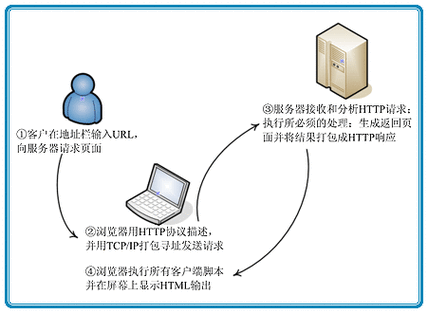 ASP的工作原理图标