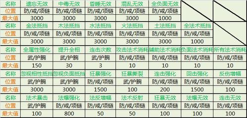 问道手游绿装备属性表图标