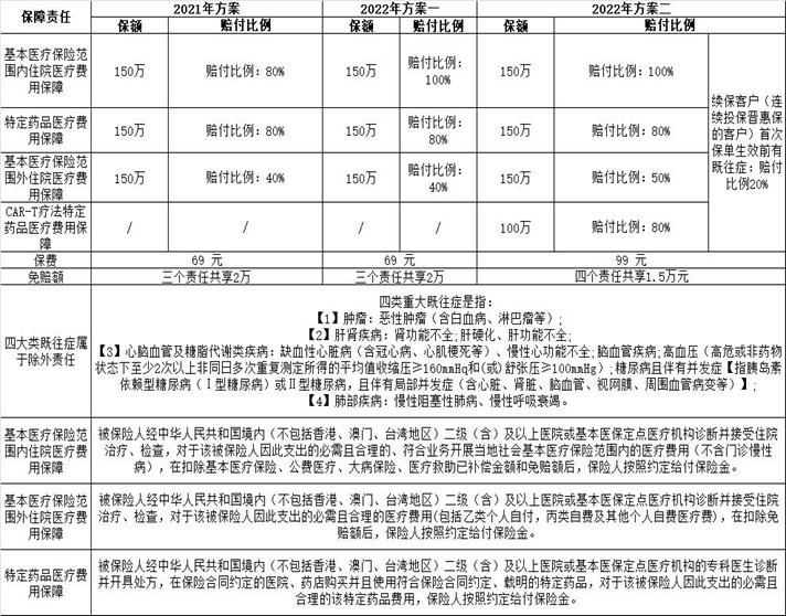 129元晋惠保优缺点图标