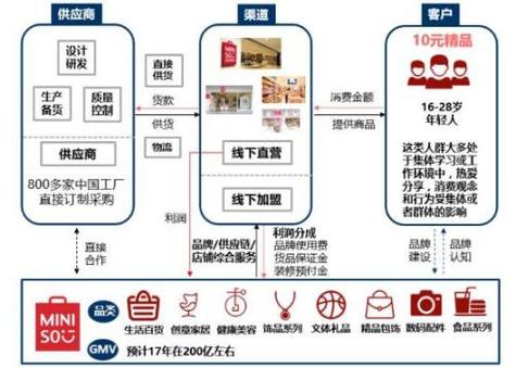 让顾客入股的经营模式图标