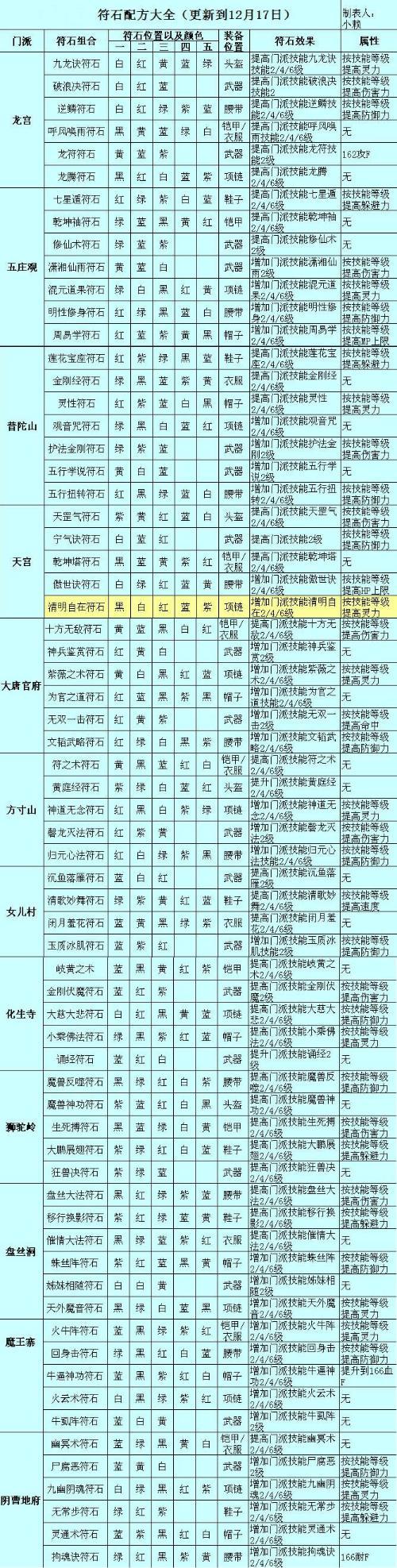 梦幻西游符石合成配方缩略图