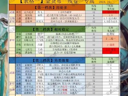 三国志战略版宝物特技兑换优先级盘点缩略图