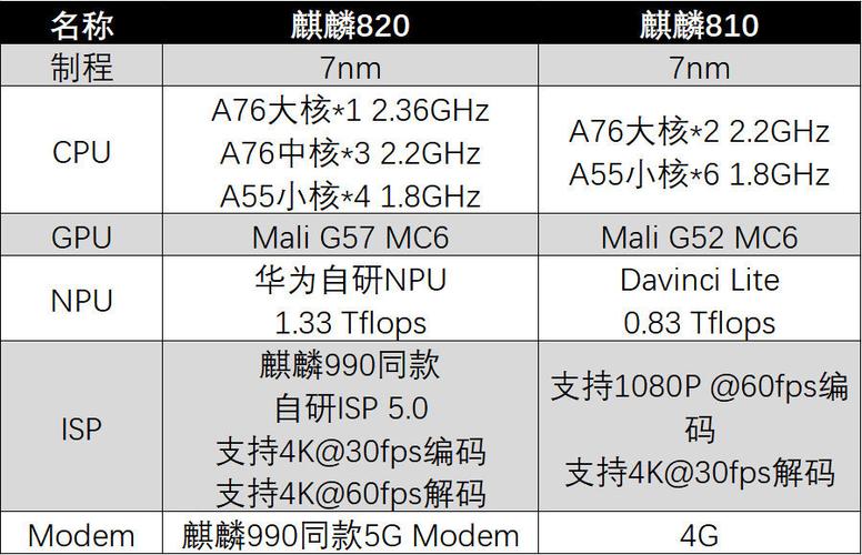 麒麟810和麒麟820哪个好缩略图