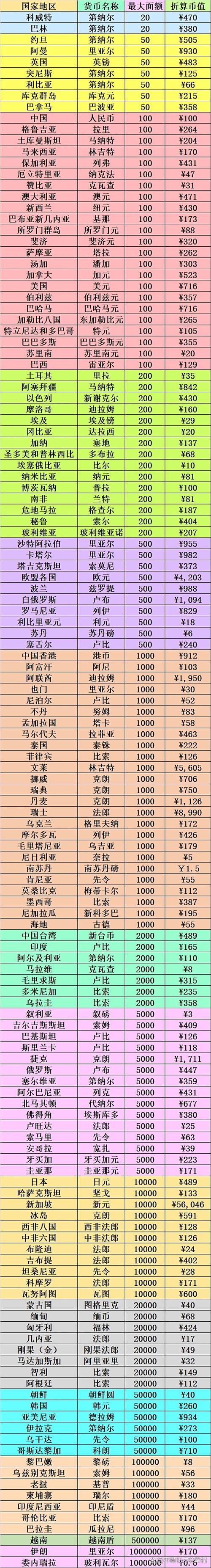 世界货币排名一览表游戏截图