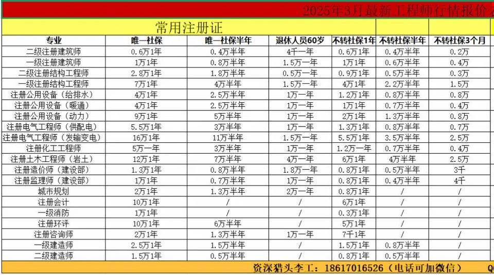 建筑师一年挂靠多少钱?
