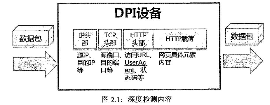 dpi深度包检测