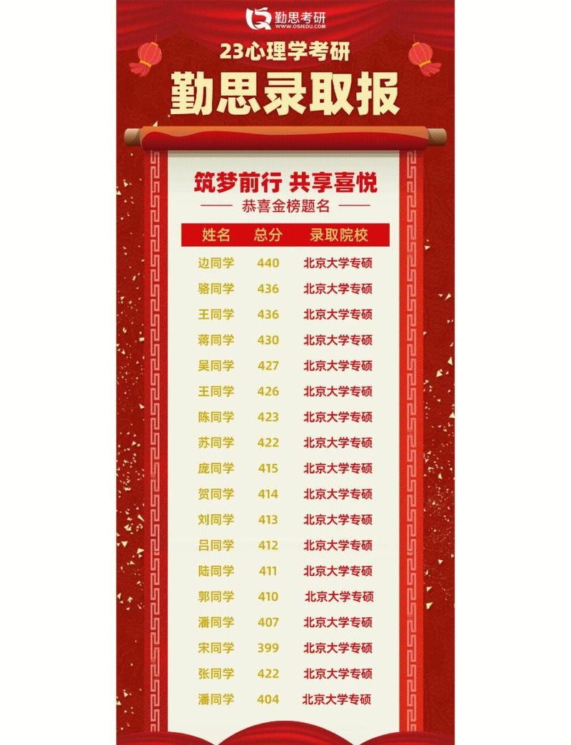 邢台学院考研喜报缩略图