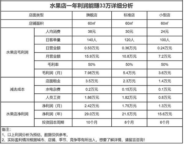 现在开水果店还能赚钱吗