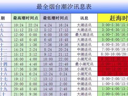 今日潮汐表 烟台