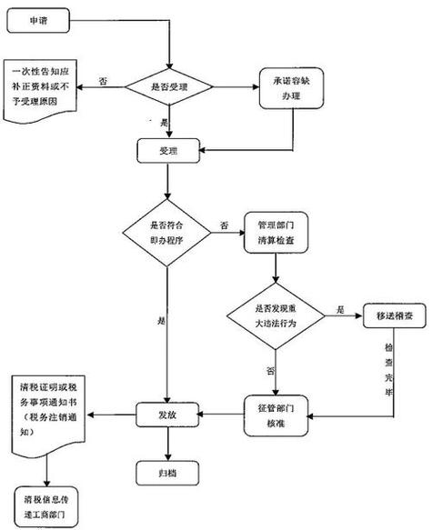 小微企业注销流程游戏截图