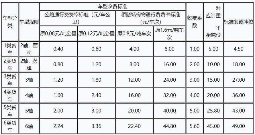 全国高速公路收费标准一览表图标