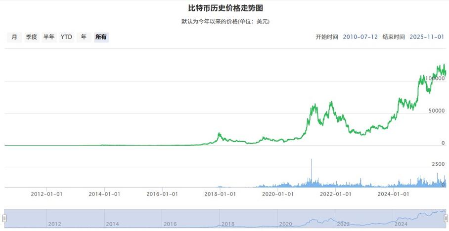 比特币从发行到现在涨了多少倍?