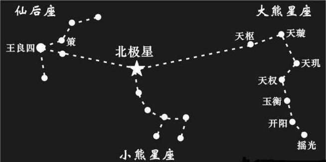 寻找北极星的方法缩略图