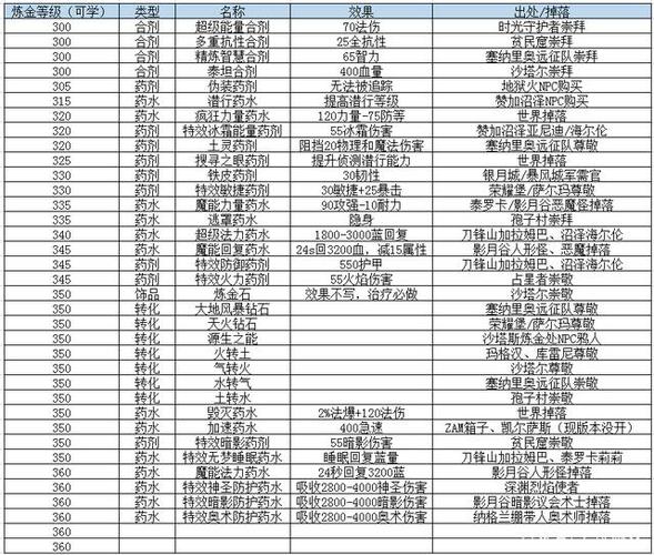 魔兽世界怀旧服炼金图纸大全