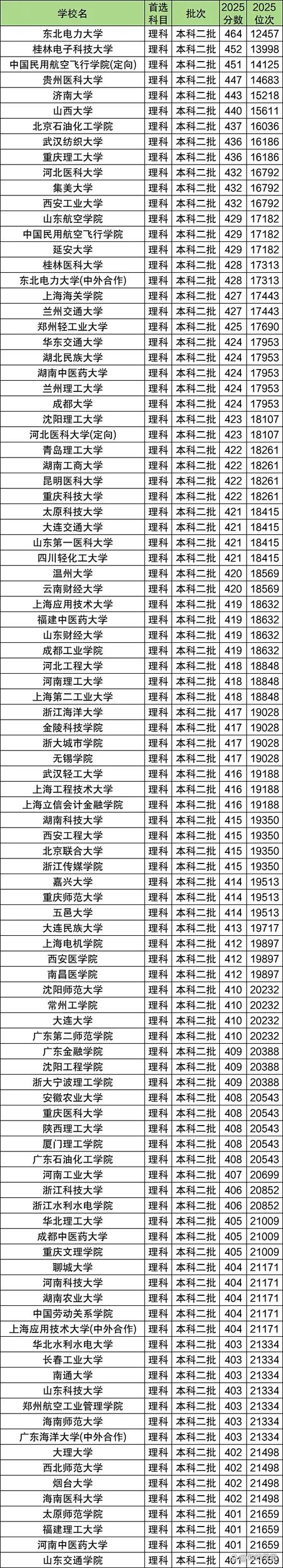 上二本最低多少分