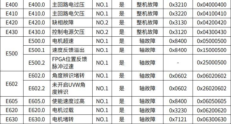 数控车床驱动器报警代码大全