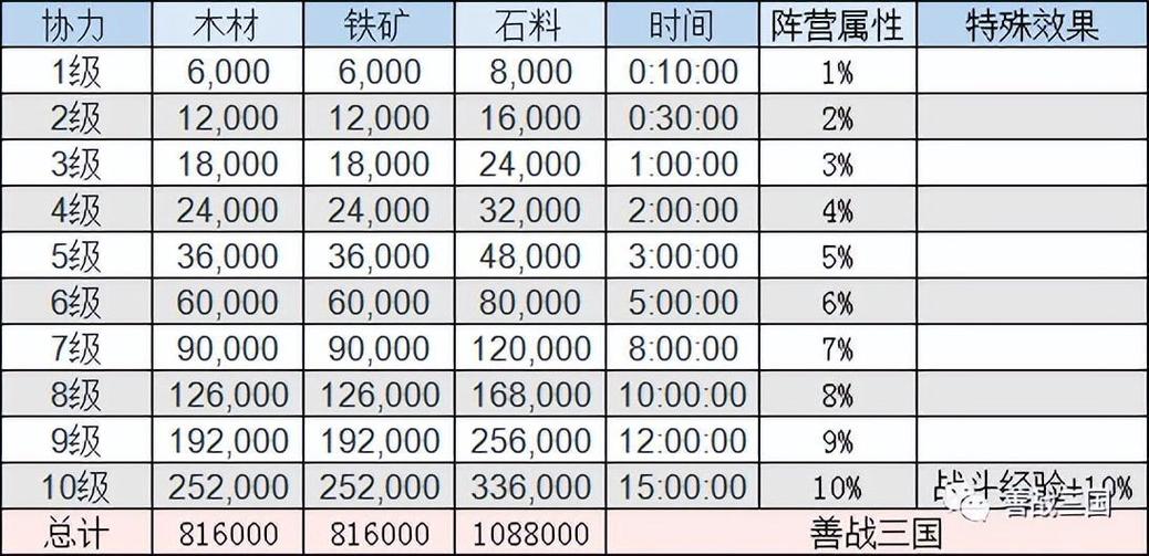 三国志战略版石头升级资源表缩略图
