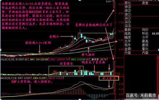 日周月三线共振买入法